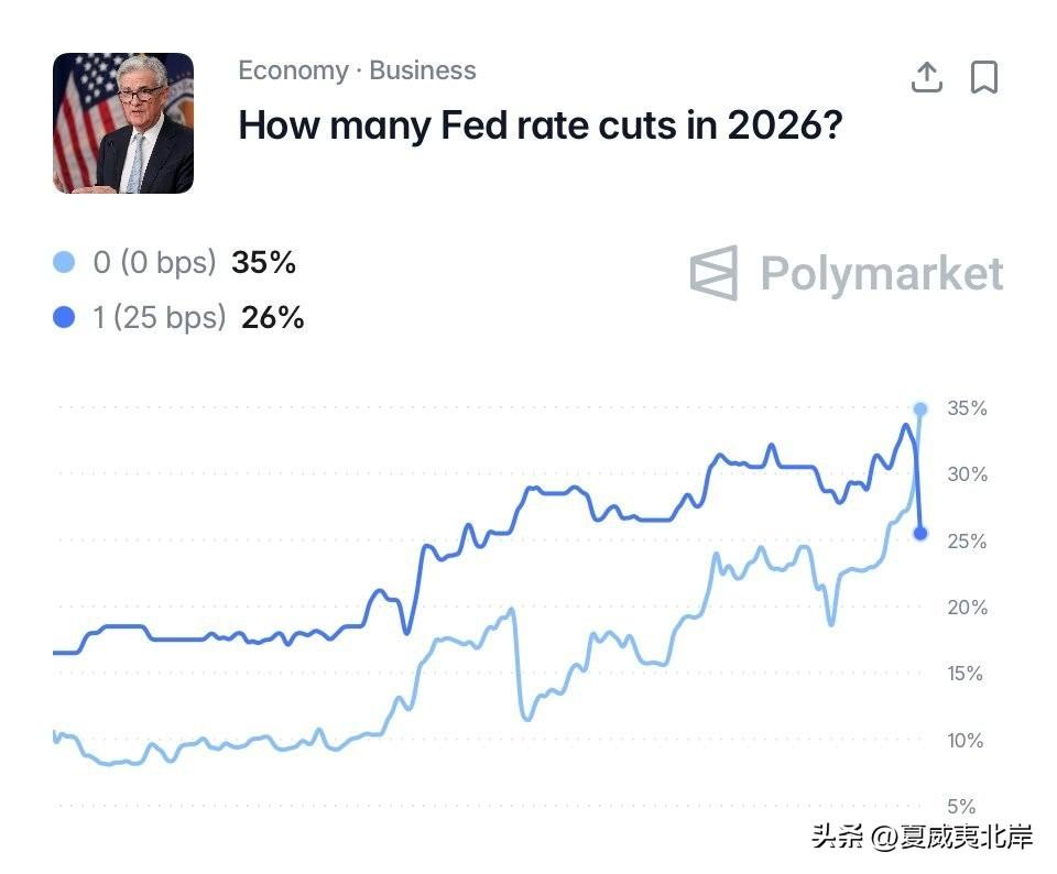 2026年美联储不降息的概率已上升至35%。