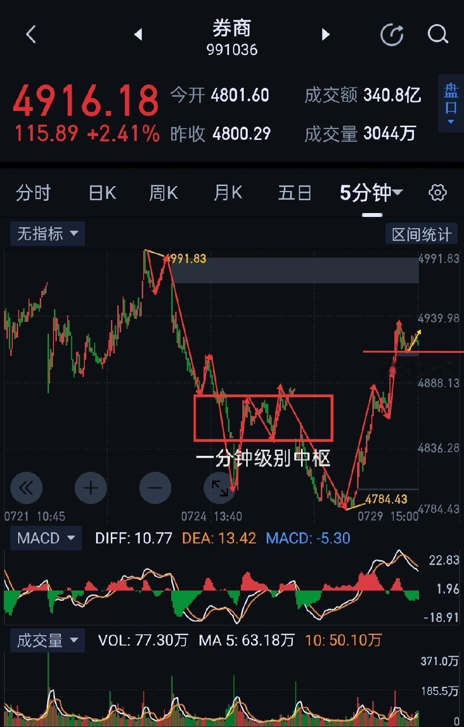 券商板块，多头异军突起，周四有望再下一城。                   