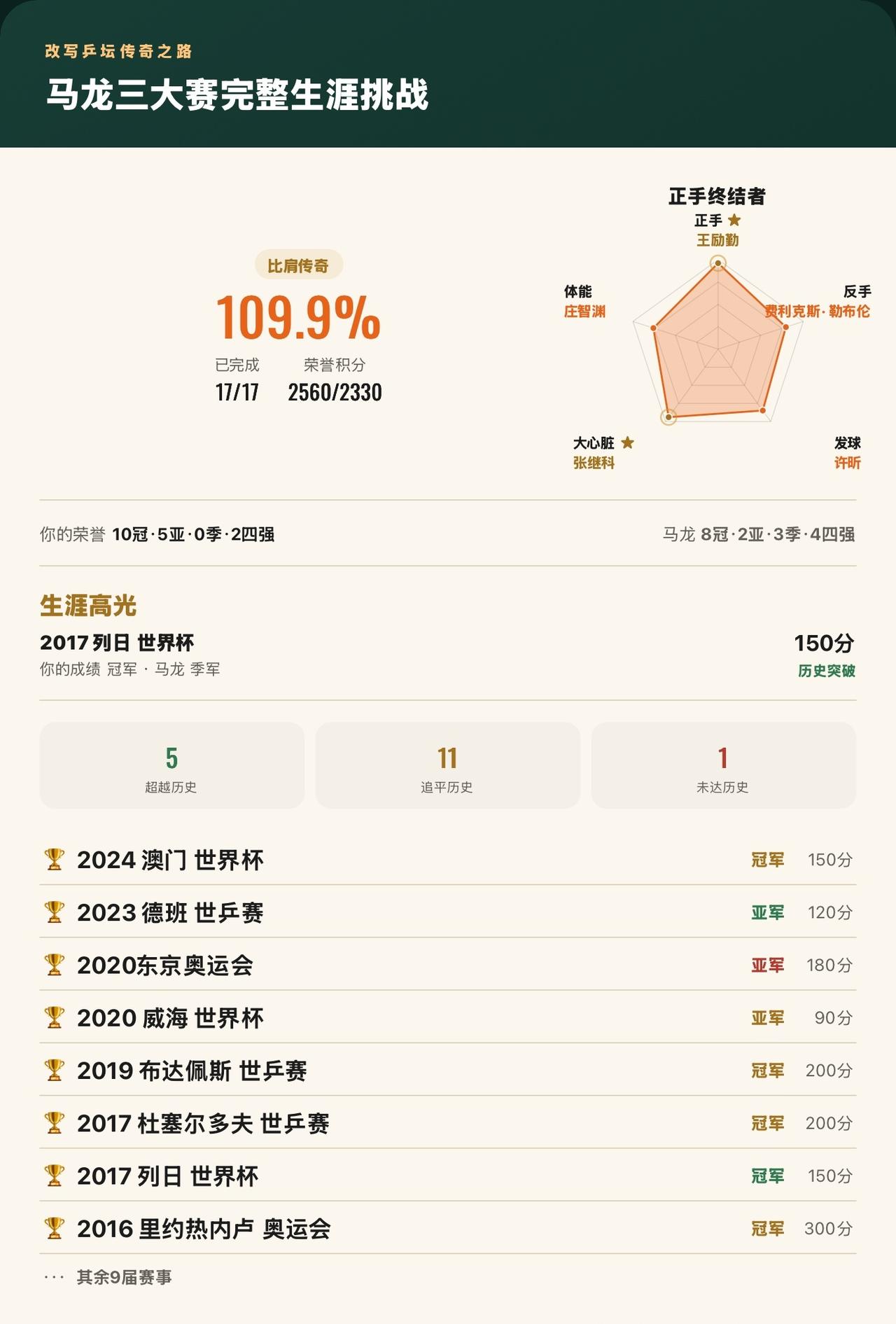 马龙三大赛17届全部打完！改写5届历史，最终完成度109.9%
我在《改写乒坛传
