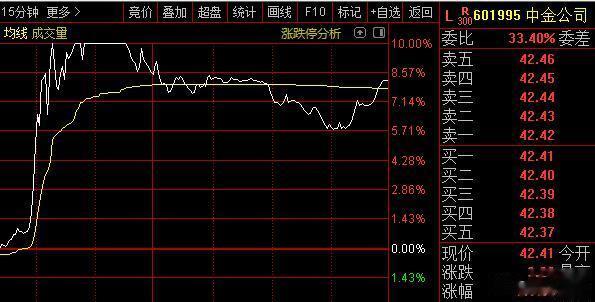 今天大A又是红盘，过去16个交易日13根阳线，惊不惊喜？但依然在3050点晃悠，
