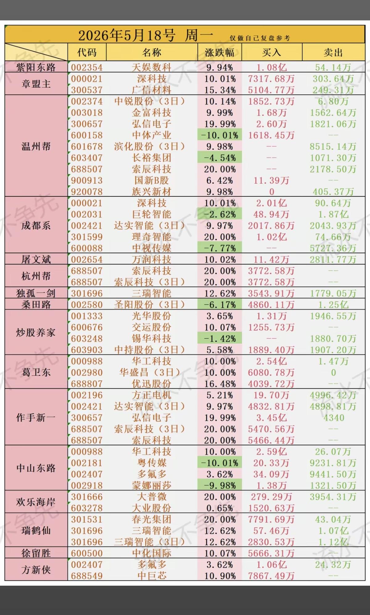 5.18周一  看看游资大佬们都买了啥？！
 游资抢筹 龙虎榜！

中山东路  