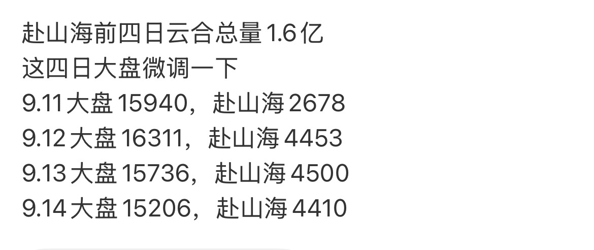 今天《赴山海》腾讯热度26000出头，爱奇艺8600出头，双平台站内热度值全部创