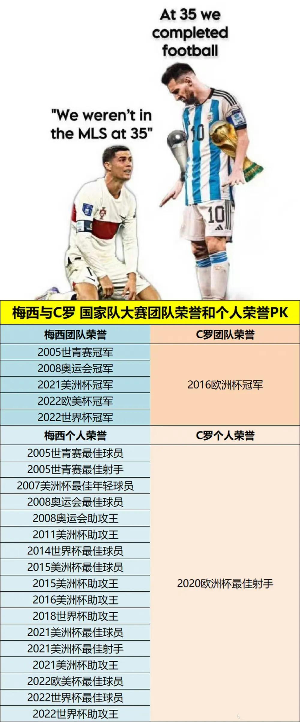 数据证明梅西国家队荣誉，比C罗多太多。

C罗只有一个欧洲杯冠军，一次欧洲杯射手