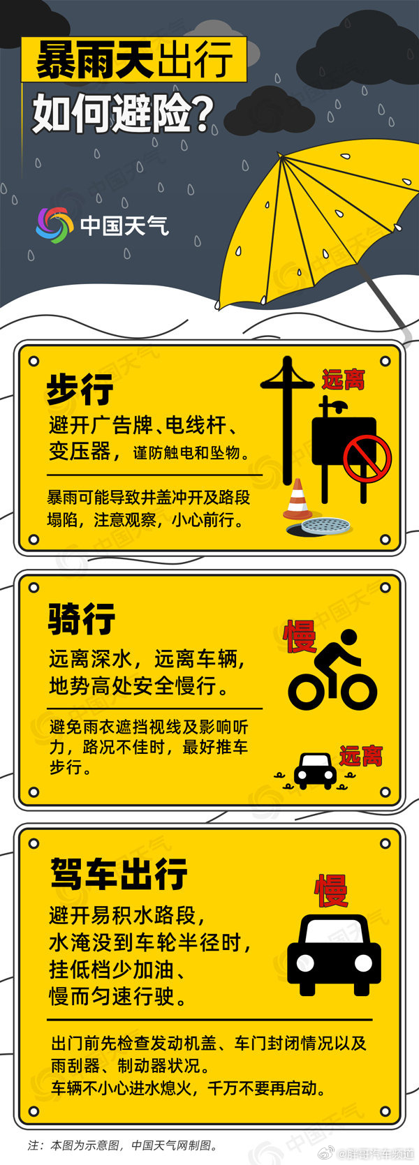 胖哥汽车频道暴雨天驾车出行必知事项 能见度低时，及时开启前照灯、示廓灯、近光灯；