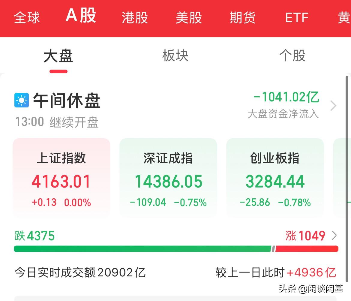 内资疯狂卖出1000亿，指数探底回升，上证翻红，创业板跌幅0.7%，贵金属大涨4