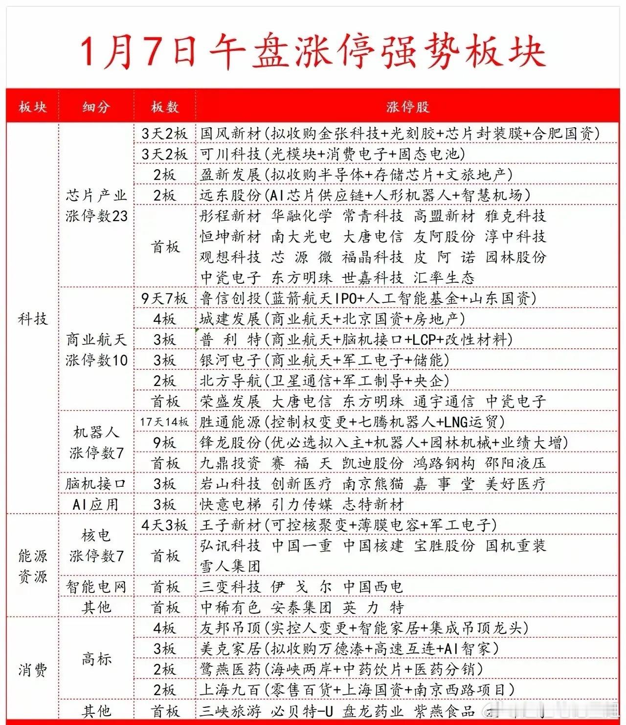 盘中热点板块（1.7，周三）商业航天概念股反复活跃：雷科防务，北方导航、通宇通讯