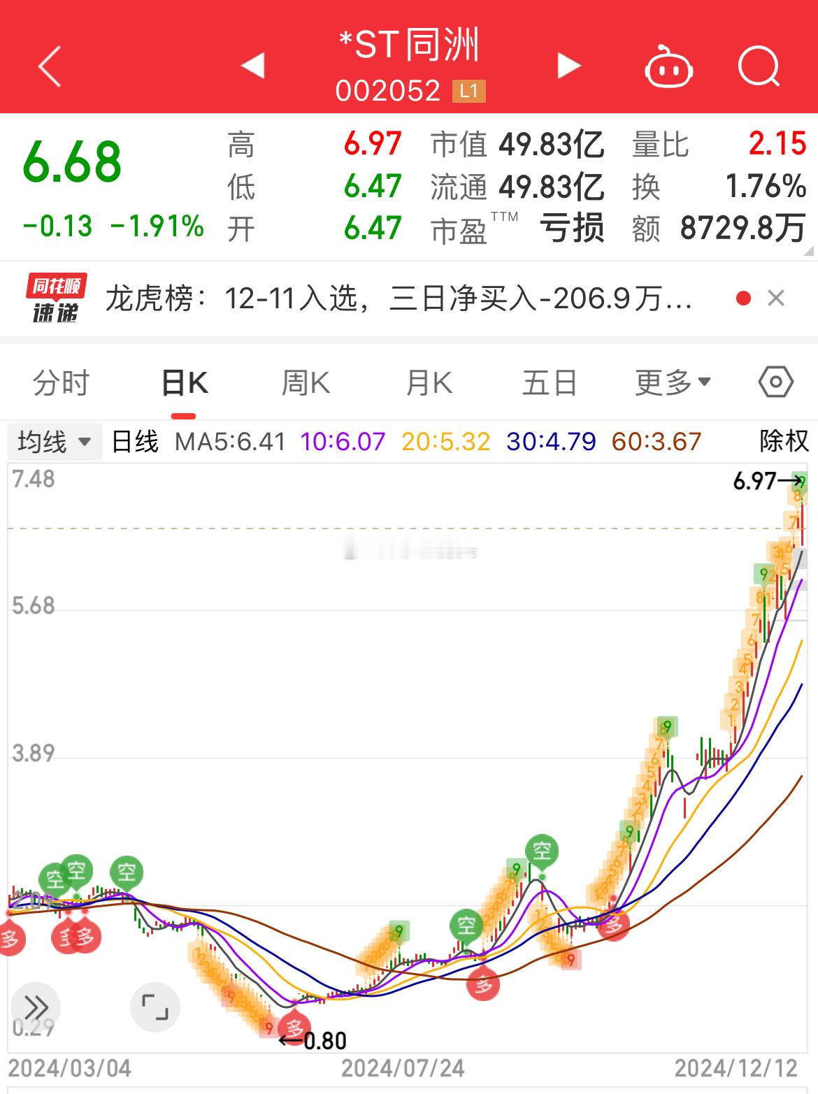 A股史上最强ST股诞生了，1年时间斩获76个涨停板，平均3天一个板，股价从8毛钱