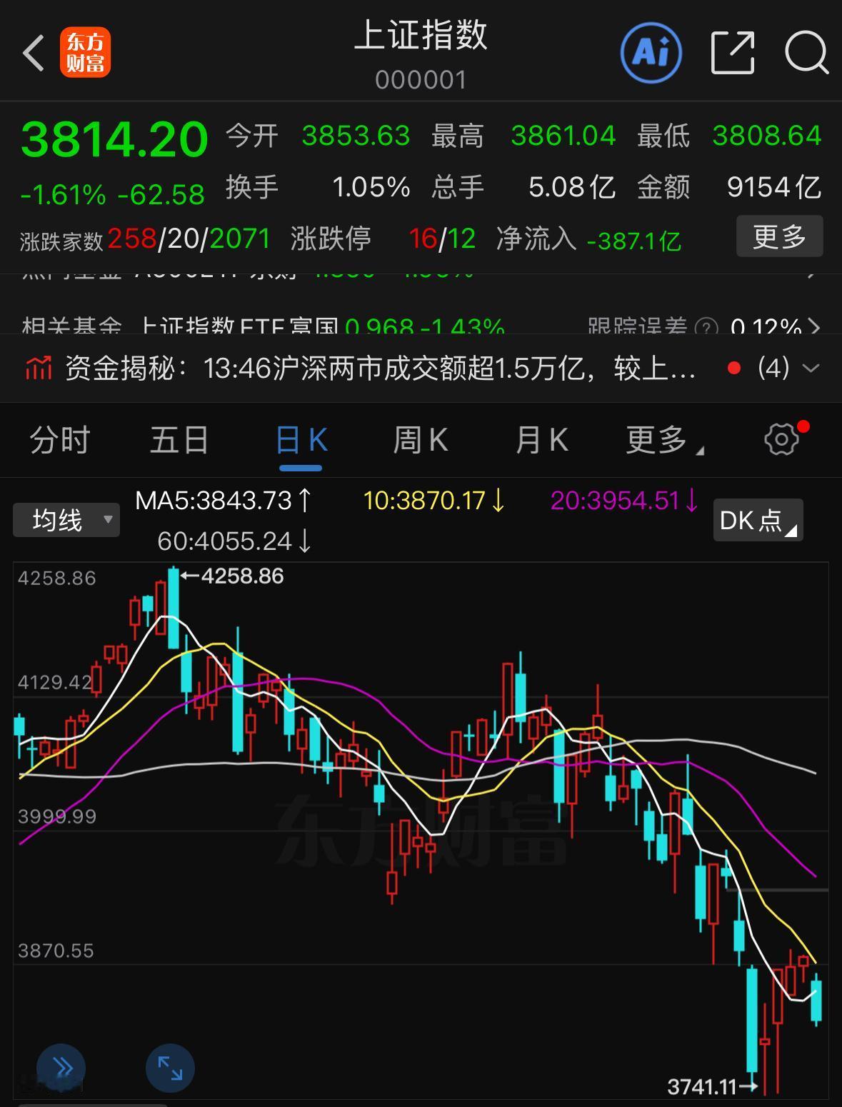 今天市场再度上演分化行情，超4900只个股下行，两市成交额回落至2万亿下方，不少