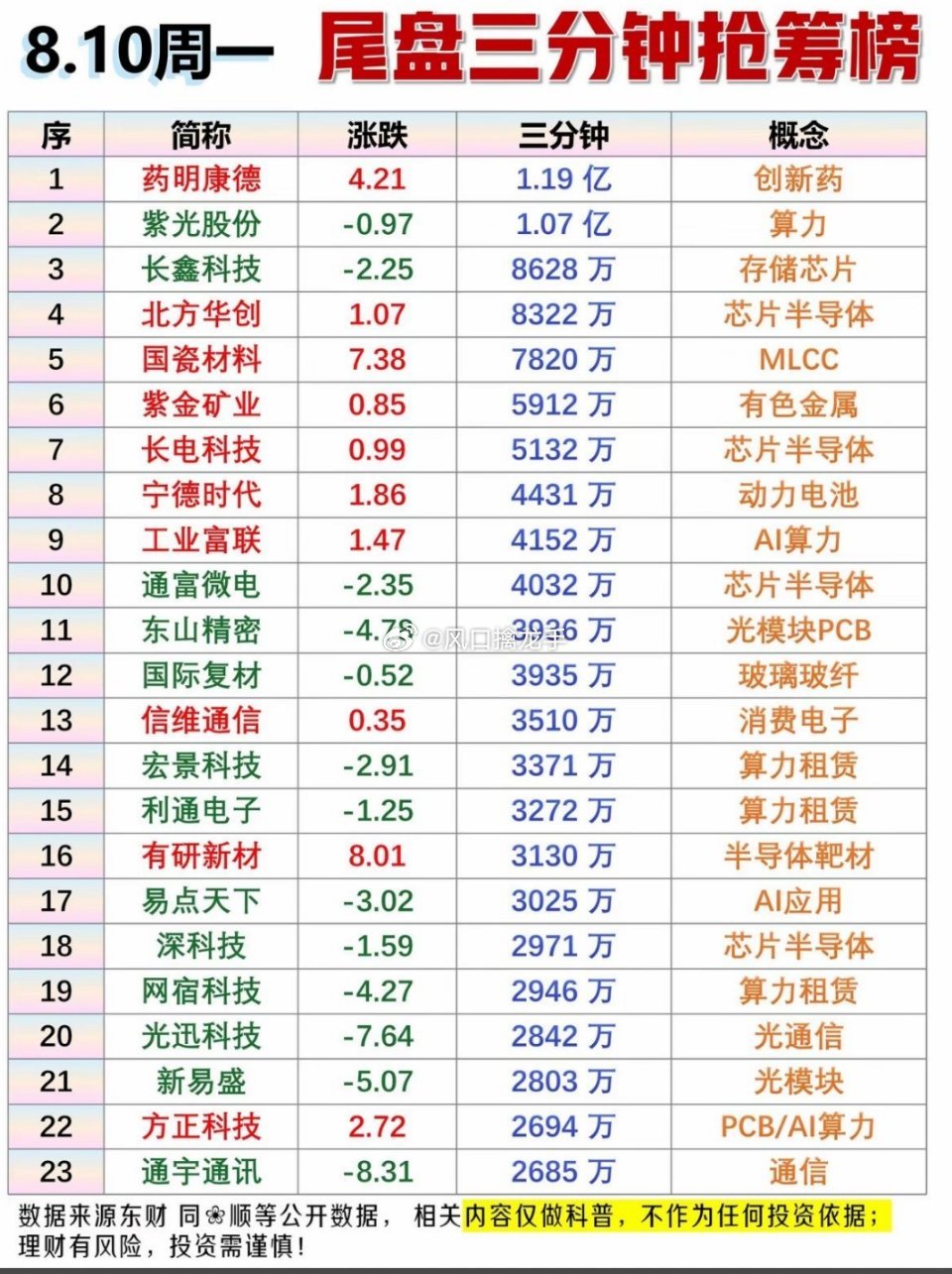 🔥8月10日周一尾盘3分钟抢筹榜出炉！药明康德领跑，AI与芯片概念火热，快看看