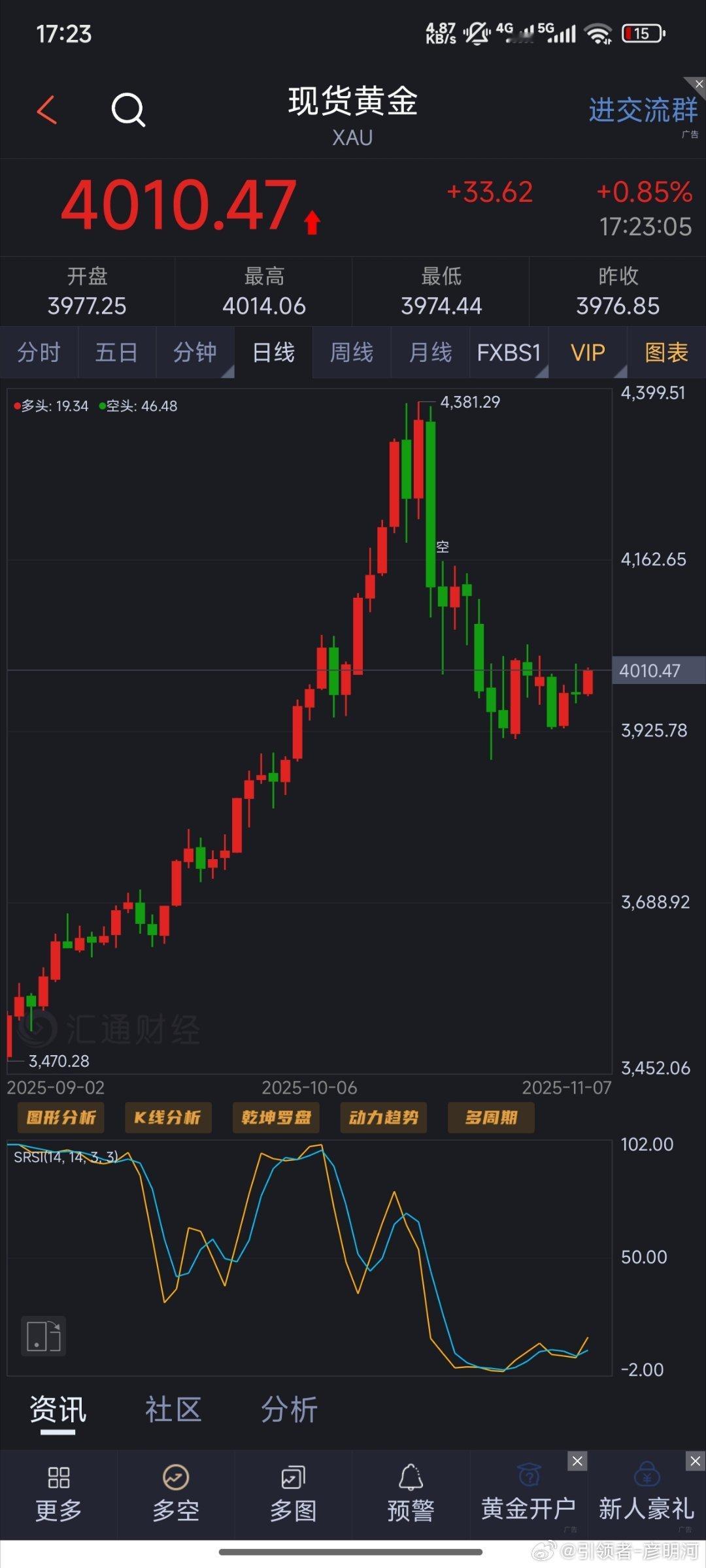 晚间我们主场！黄金再度站上4000上方，要去4030测试！先多一次4010多目的