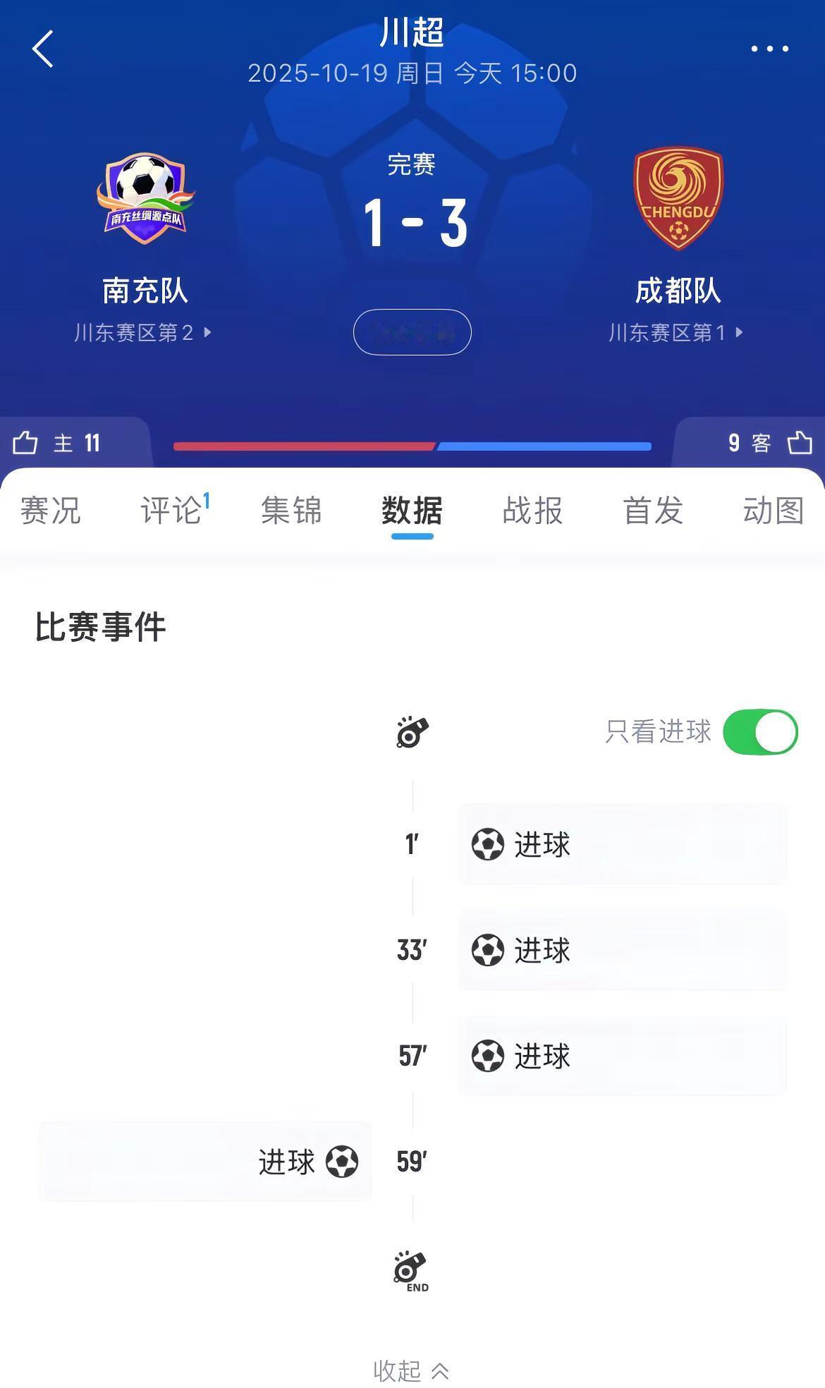 南充1:3输球，球迷却在给遂宁加油——这届川超，真有点意思。
成都队一路全胜，没