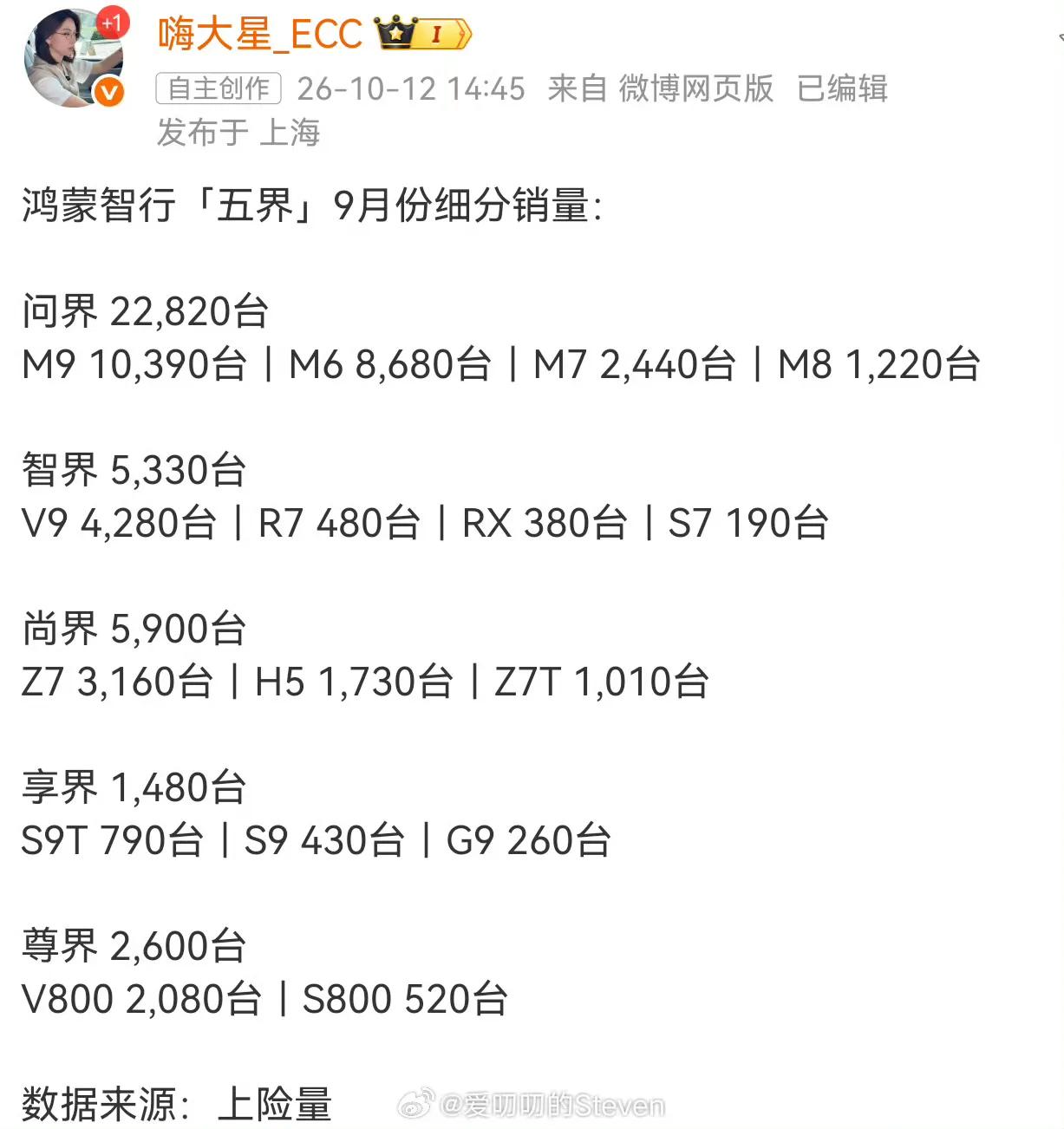 鸿蒙智行9月销量破万只有一款，问界M9 10390辆成唯一真神，尊界V800月销