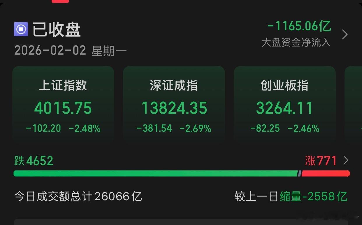 2.2收评:A股三大指数今日集体下跌，截至收盘沪指跌2.48%，报收4015.7
