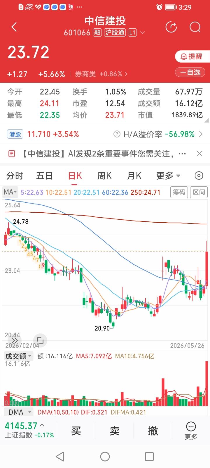 什么情况？昨天分析中信建投可能成为头部券商股龙头，结果今天操作时手一哆嗦，竟然买