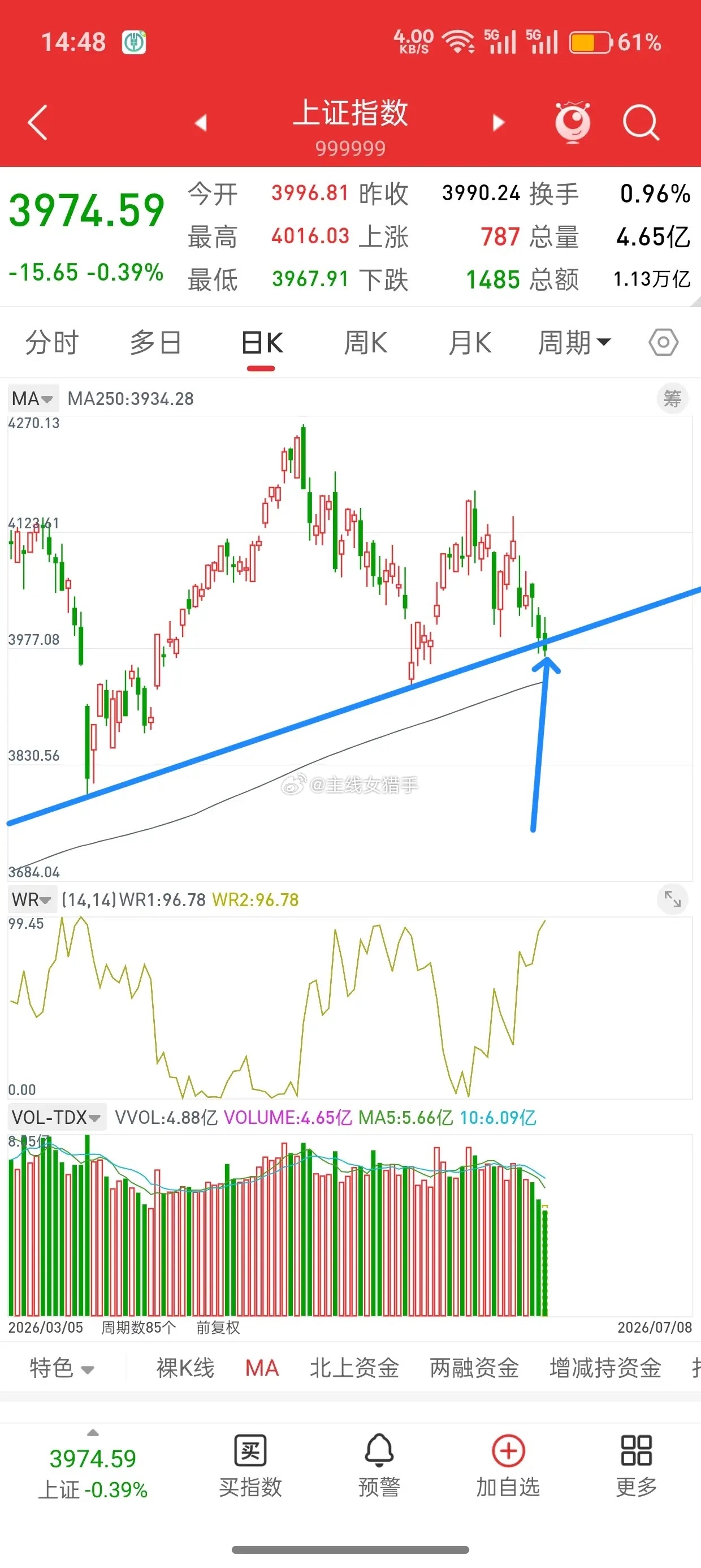 A股，连续两天触及关键位置，谨防随时开启新一轮反弹！先亮明观点，当前位置不看空，