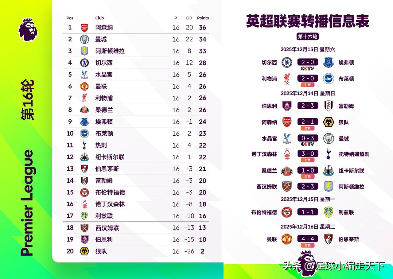 英超16轮过后，我觉得这赛季冠军还是曼城的，别看统治力大不如前，枪手总是在关键时