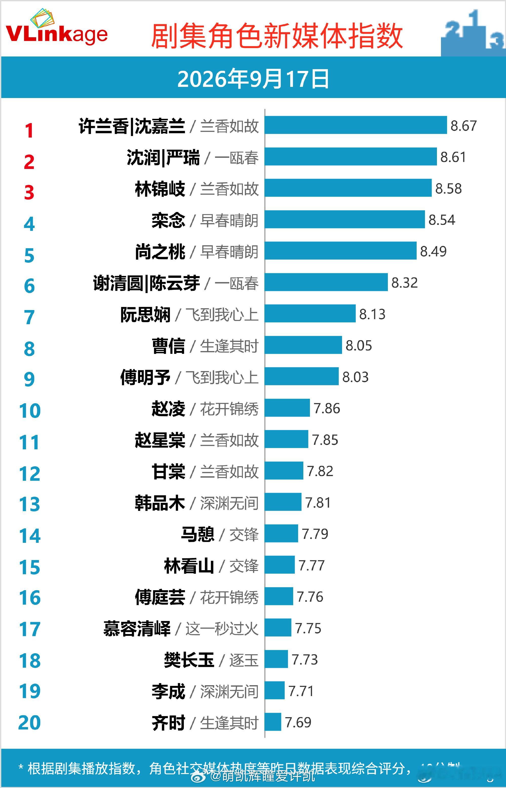 2026.9.17 许凯沈润 v榜第二 8.61！太牛了！我们继续努力！许凯[超
