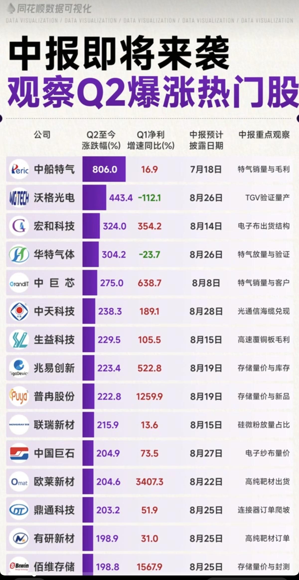 中报即将来袭：市场热点+科技龙头股！

1.近期涨跌幅比例
2.中报披露日期
3