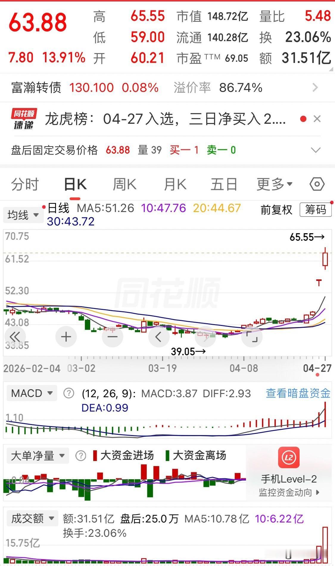 今日交易复盘，富瀚微连续大涨牛，云南锗业买太急，出二T飞天通买三股

一、对大盘