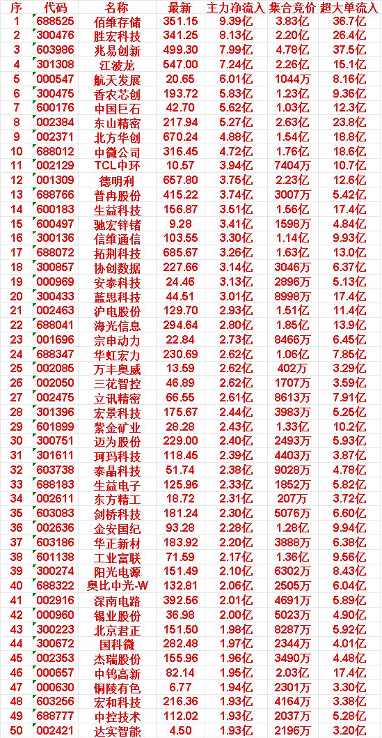 6月12日开盘45分钟，主力资金“买入的 ”的50名单一览！

杰瑞股份：最新价