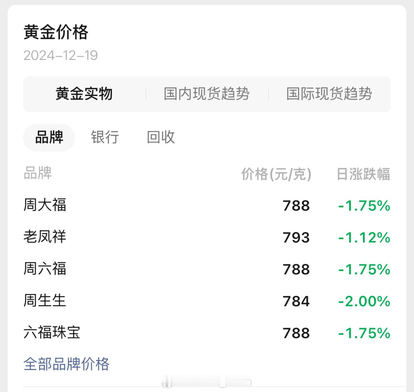 金价  虽然跌了点…可是依旧买不起[跪了][跪了][跪了] 