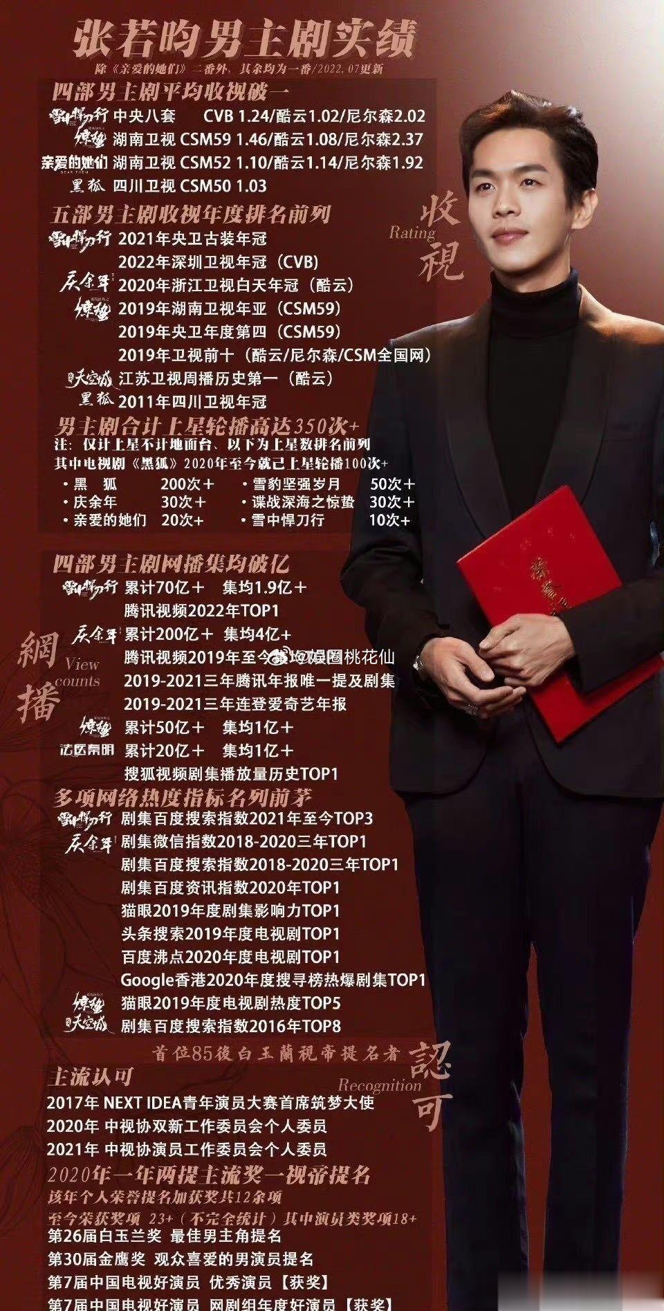 #张若昀实绩# 张若昀每一次呈现出来的作品都能够给我们带来很多的看点了，从《庆余