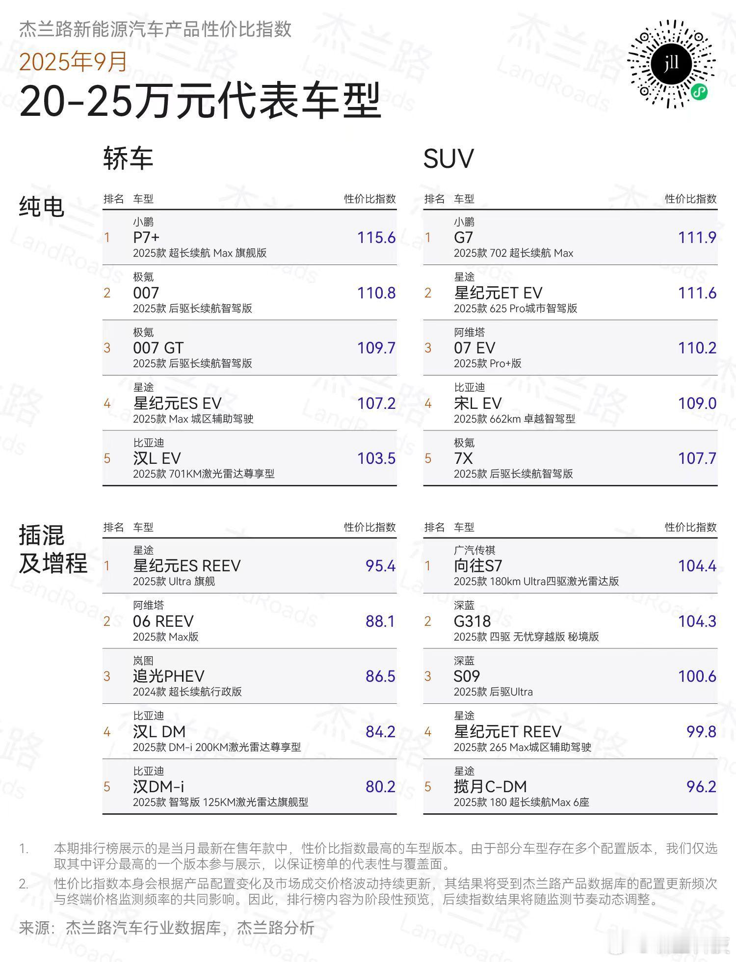 来看杰兰路发布的最新调研数据[并不简单]小鹏G7和小鹏P7+分别斩获SUV组别和