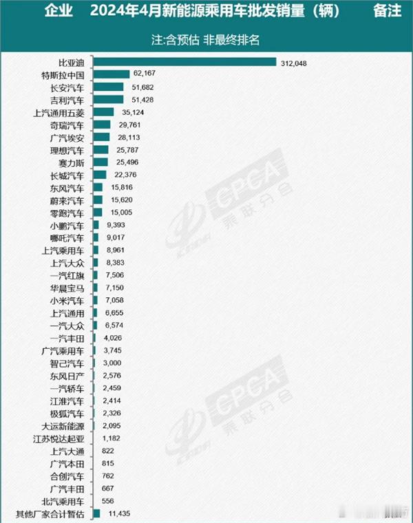 环比同比都下滑[doge]，特斯拉4月在华销量6.2万台。根据乘联会发布的最新数