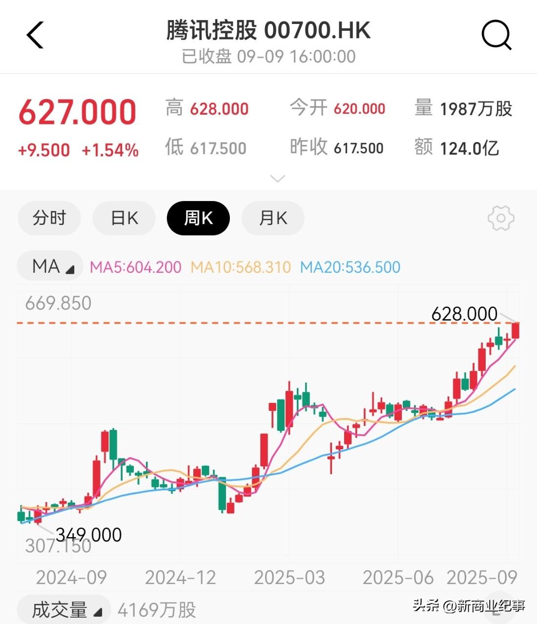 腾讯真是一家神奇的牛x 公司，不做ai， 不造芯片，不搞外卖，股价却不断走高，市