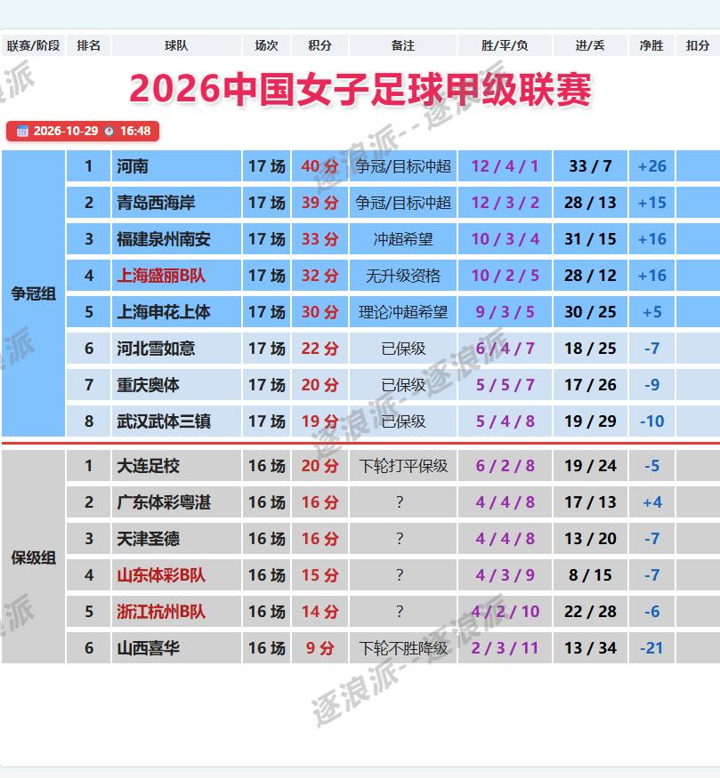 女甲保级组还剩2轮，20分的大连女足下轮打平就能保级成功，广东、天津、山东、浙江