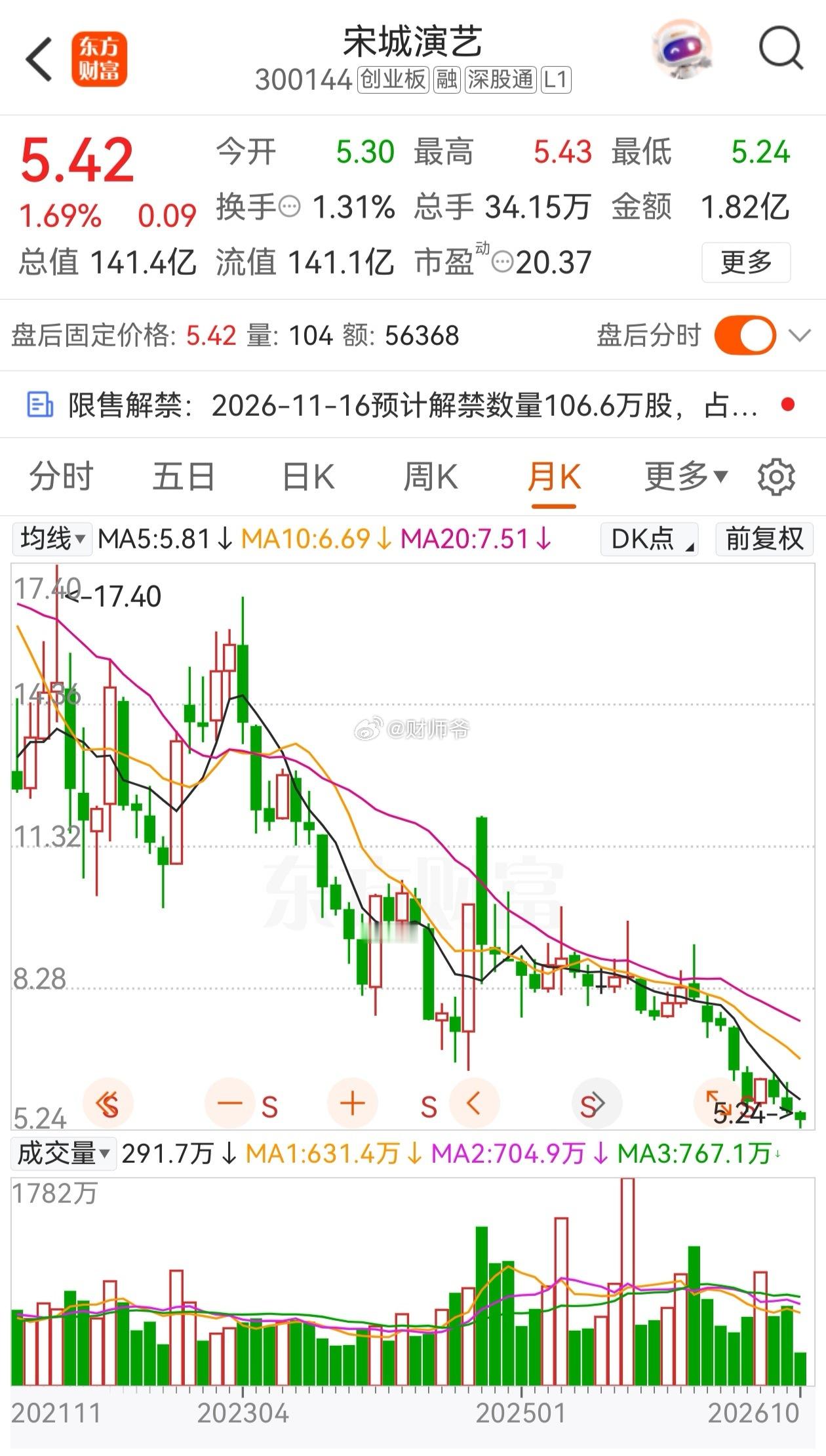 我好奇看了下国内的文旅龙头企业之一，头部主题乐园——宋城，市值居然创了10年新低