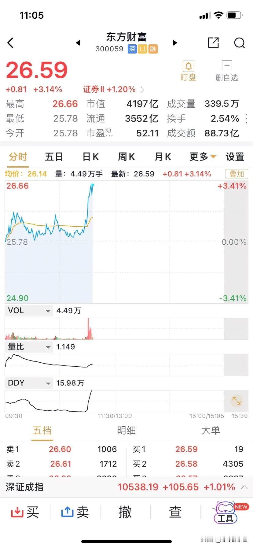 券商板块早盘11点迅速拉升，板块涨幅达1.2%，东方财富涨超3%，国盛金控涨停，