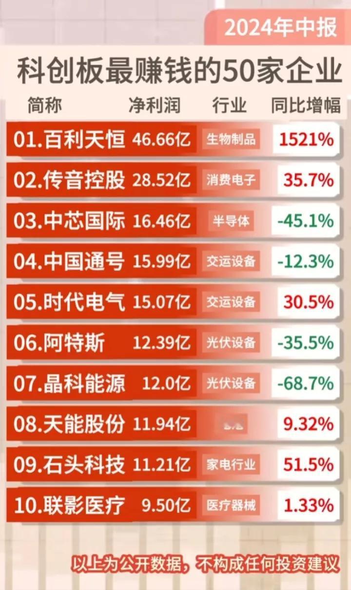 科创板中报净利润排名榜！（前50强）
传音控股：科创板中报净利润排名第2，以手机