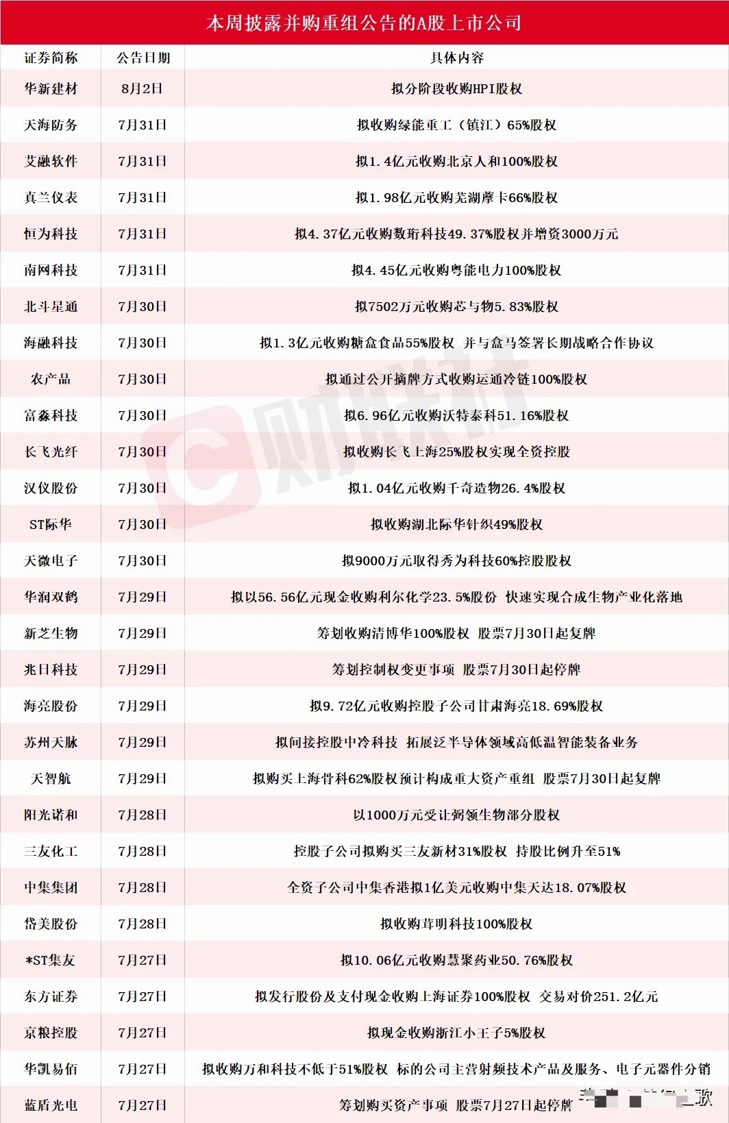本周披露并购重组的企业太多了，并购重组已经成为A股另外一条主线了本周一共有29家
