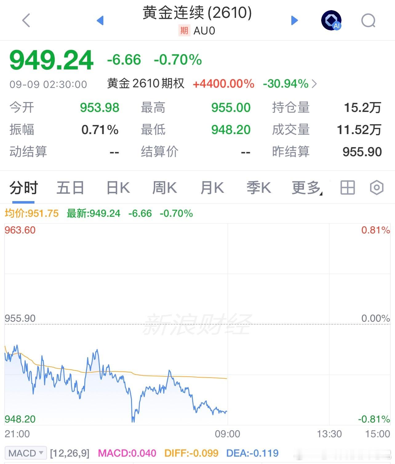 每天早起打卡 老板们早安，在线的老板来打卡吧！昨夜美股三大指数集体走低，均连续两