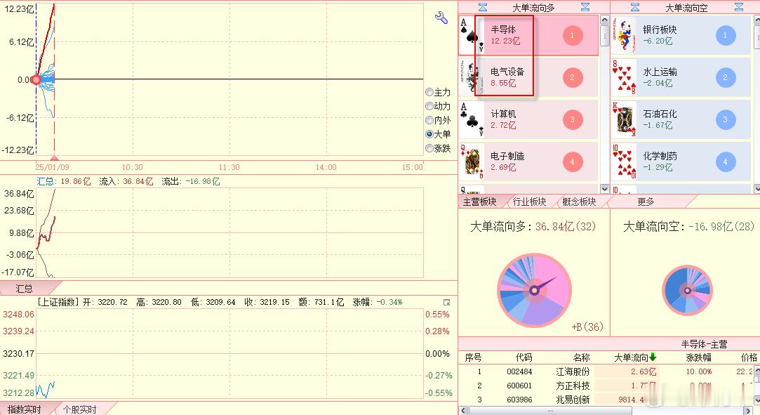 多头突击的点是半导体，电气，这两个板块都是前两天午后反击的主打点。 