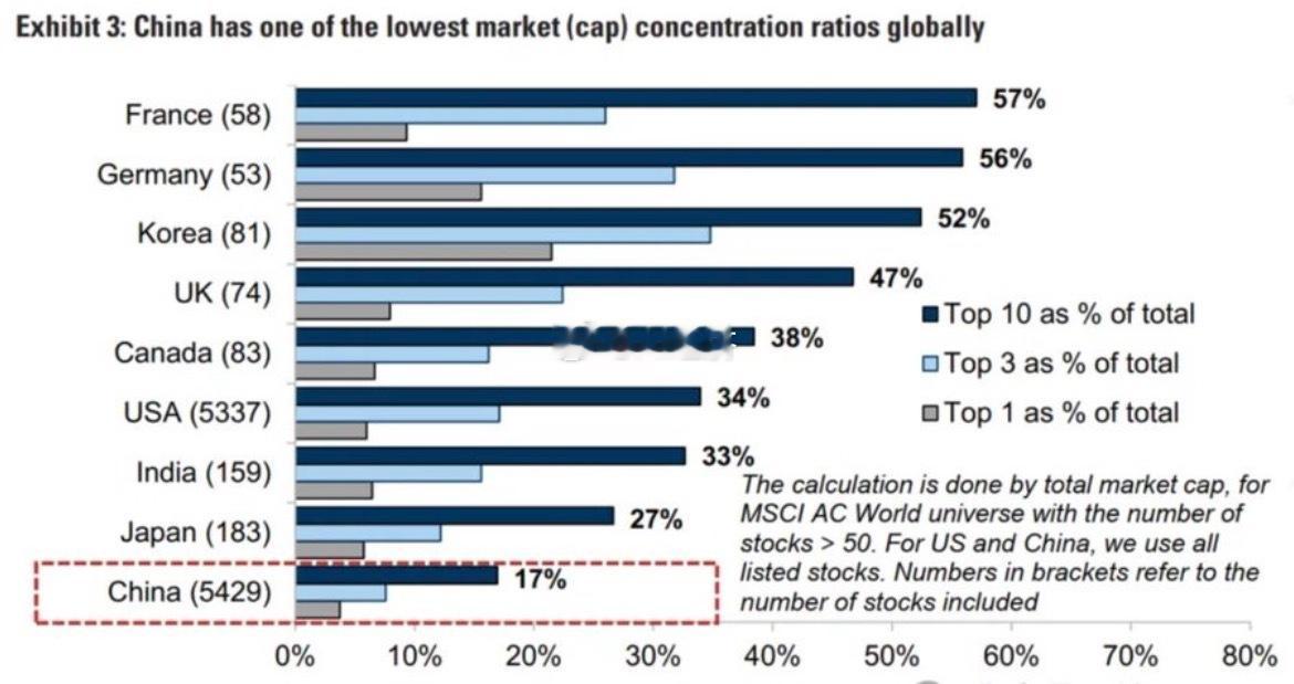 中国股票市场的市值集中度在全球主要经济体中处于最低水平，其市值排名前十的公司合计