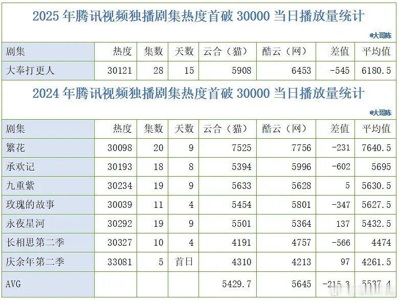 2024~2025年腾讯视频独播剧集热度首破30000当日播放量统计 