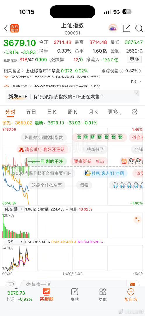 重要提醒，股市情不好，冲高回落不要追涨，有盈利落袋为安，尽量少动多看！  虽然说