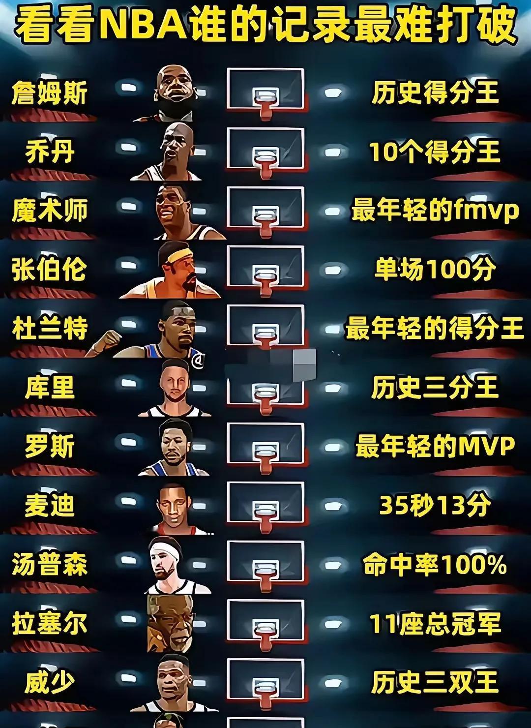 这里面最难打破的两个记录：
1、詹姆斯的历史得分王！
2、库里的历史三分王！
因