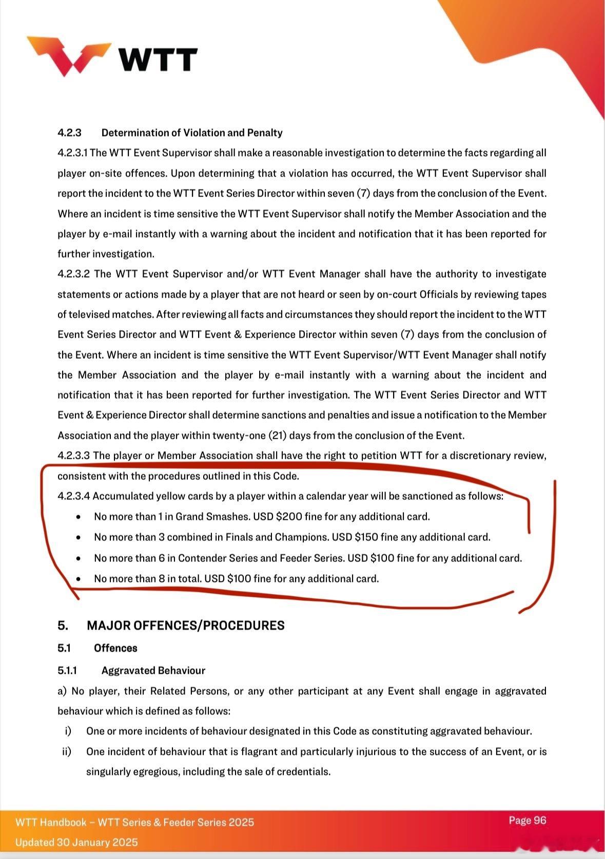 根据WTT新版赛事手册，选手若吃到额外黄牌，将被罚款。在足球比赛里，从来没听说过