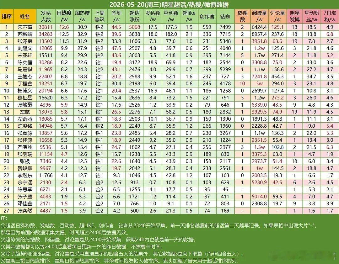 5.20楼内超话数据统计朱志鑫☝🏻苏新皓✌🏻张泽禹第三 