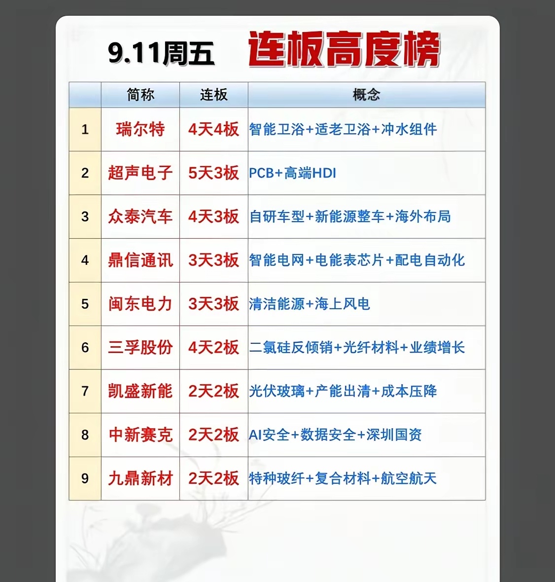 周五连板榜单出炉，瑞尔特4天4板拿下高度龙头。超声电子、众泰汽车、鼎信通讯、闽东