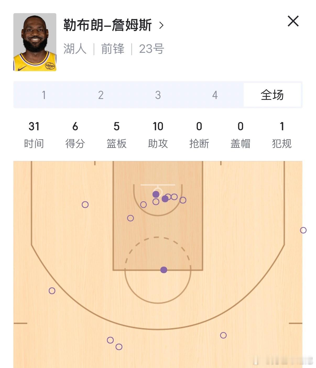 你詹今天拉到裤兜子了，15中3，才6分。今天恐怕连续上双的记录要断了！