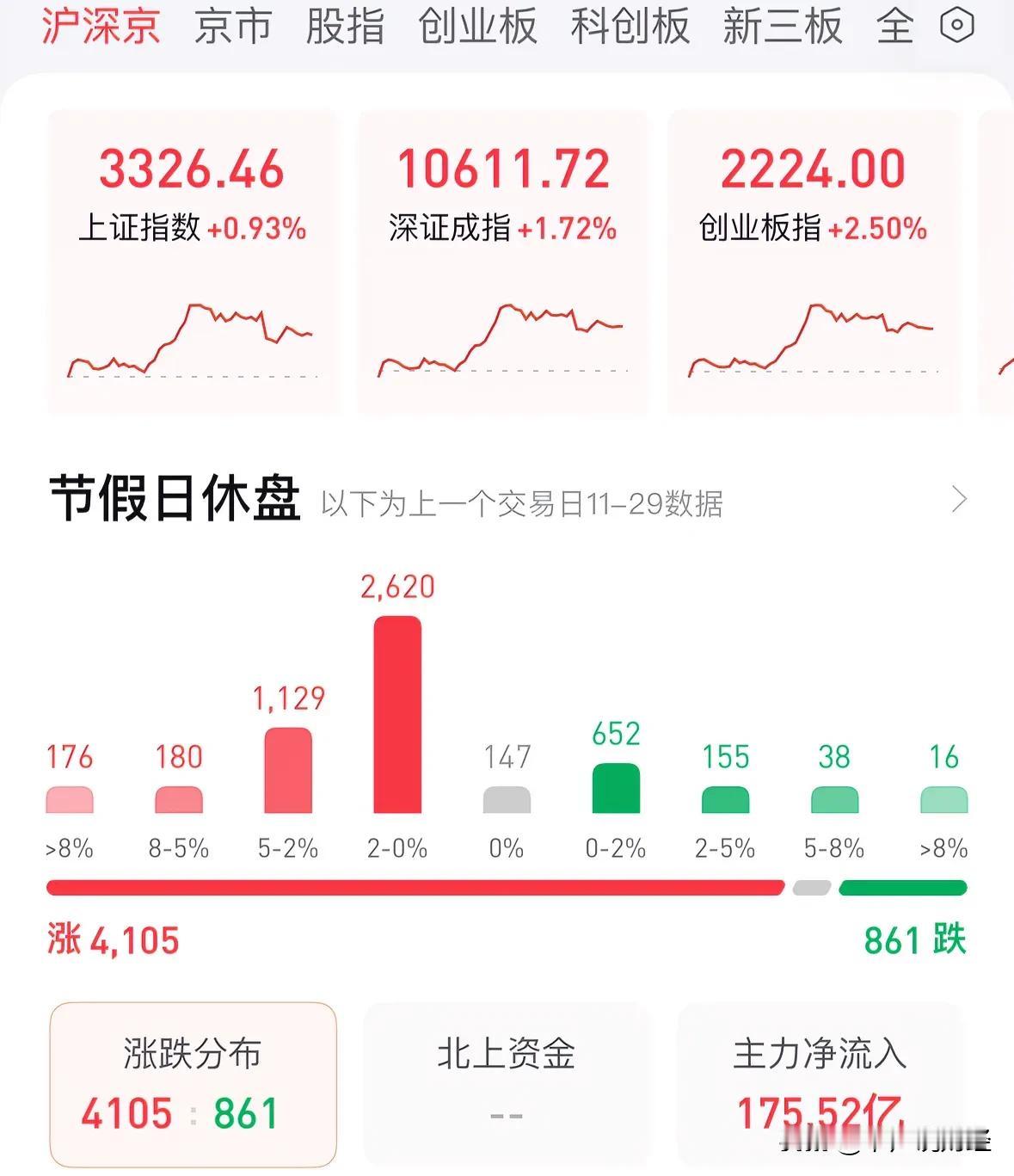 业内谈大盘12月是否会结束震荡态势12月2日周一A股极致预判，微幅高开冲高回落尾