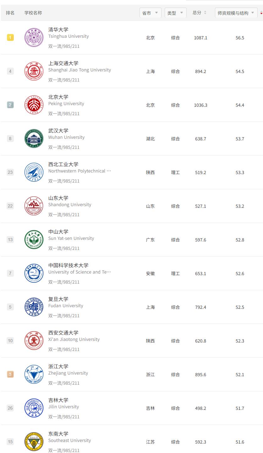 浙江大学虽然在软科排行榜中仍居全国第三位，但其师资规模与结构指标的得分却没能进入