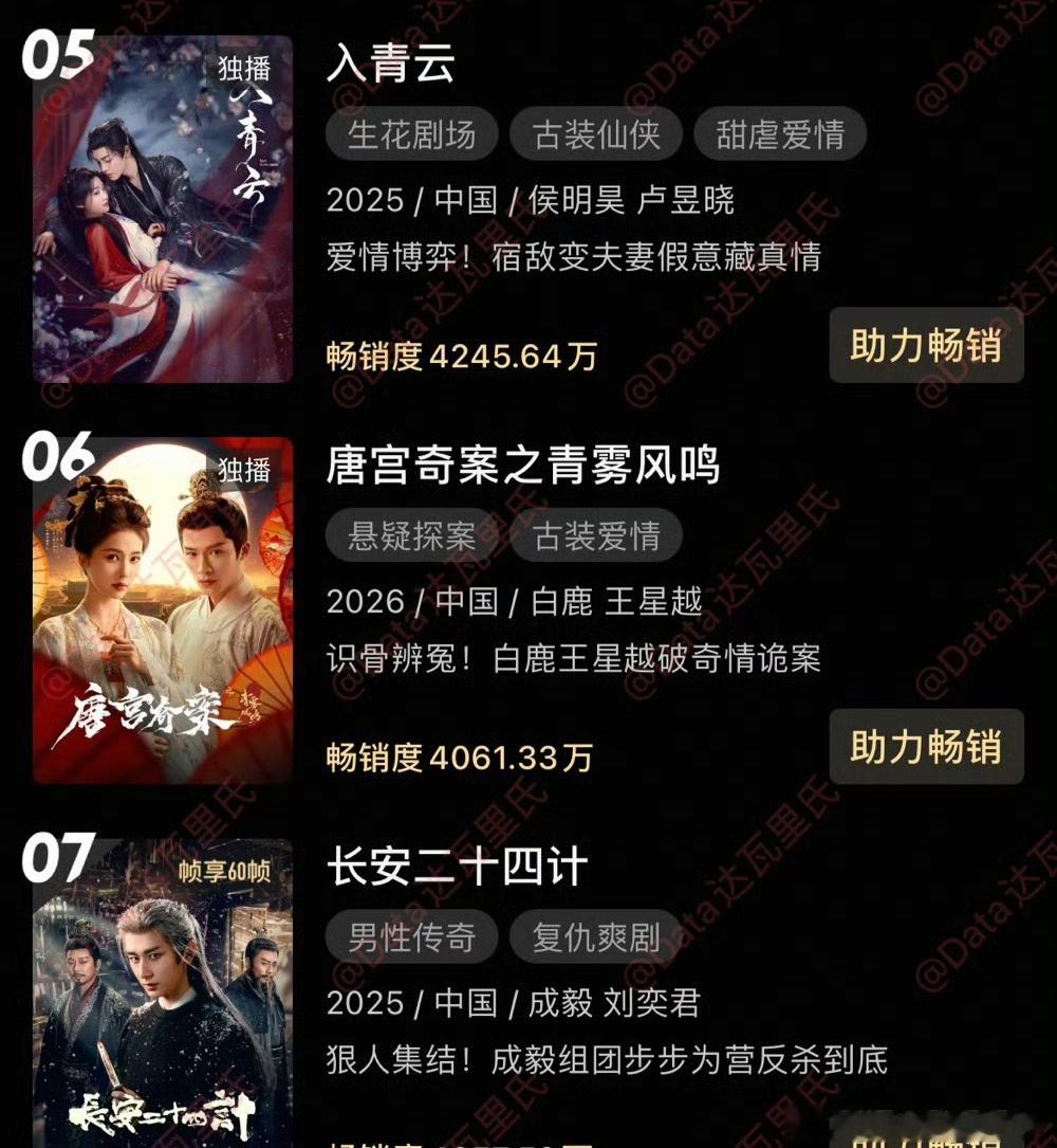 白鹿》唐宫奇案之青雾凤鸣》优酷站内拉新年榜涨至第6，含金量如何？ 