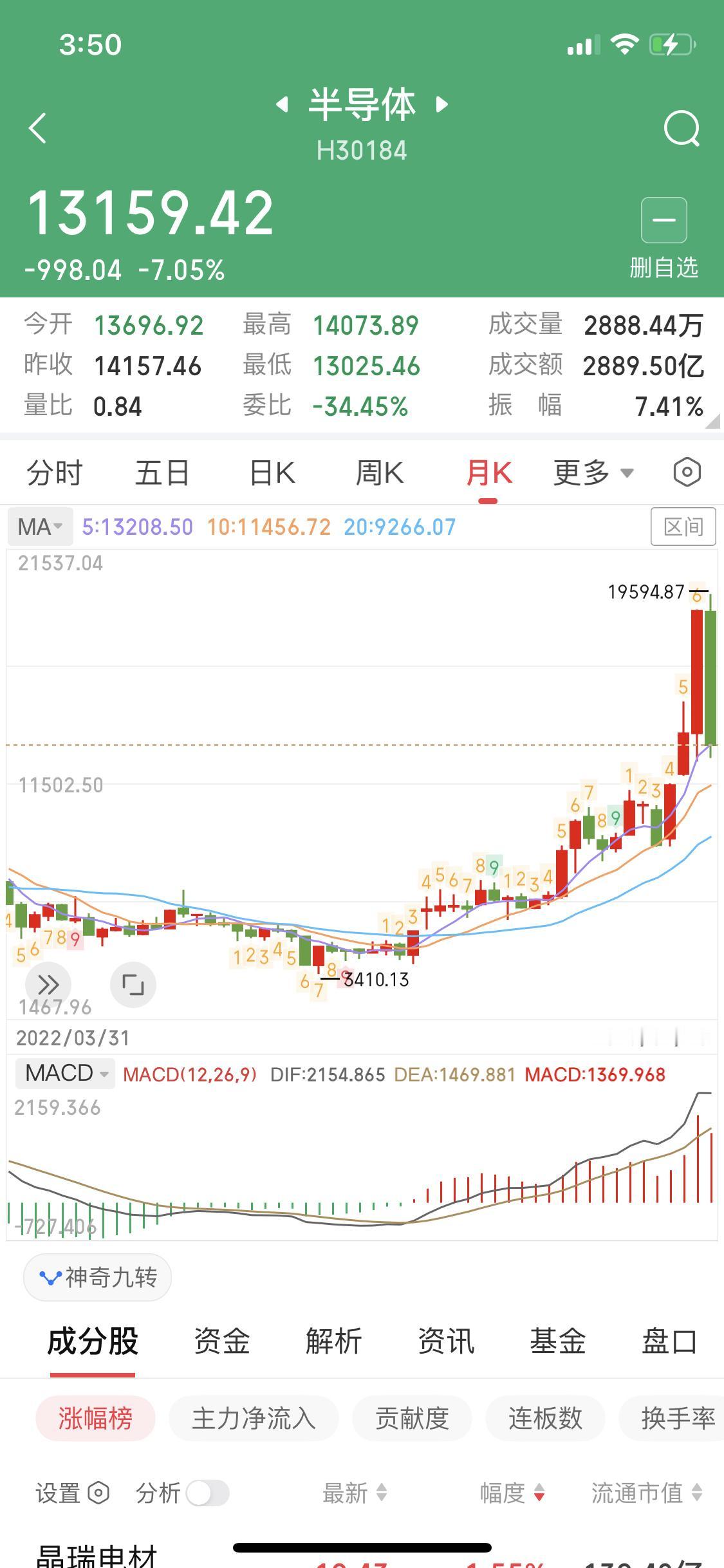 天王老子来了这波半导体也没有调整到位
不相信可以点个关注印证主包的观点
半导体这