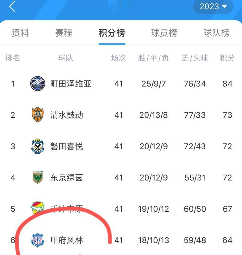 #亚冠# 中超比不过日乙？中超第三名浙江队半场0-2日乙第六名甲府风林，除去外援