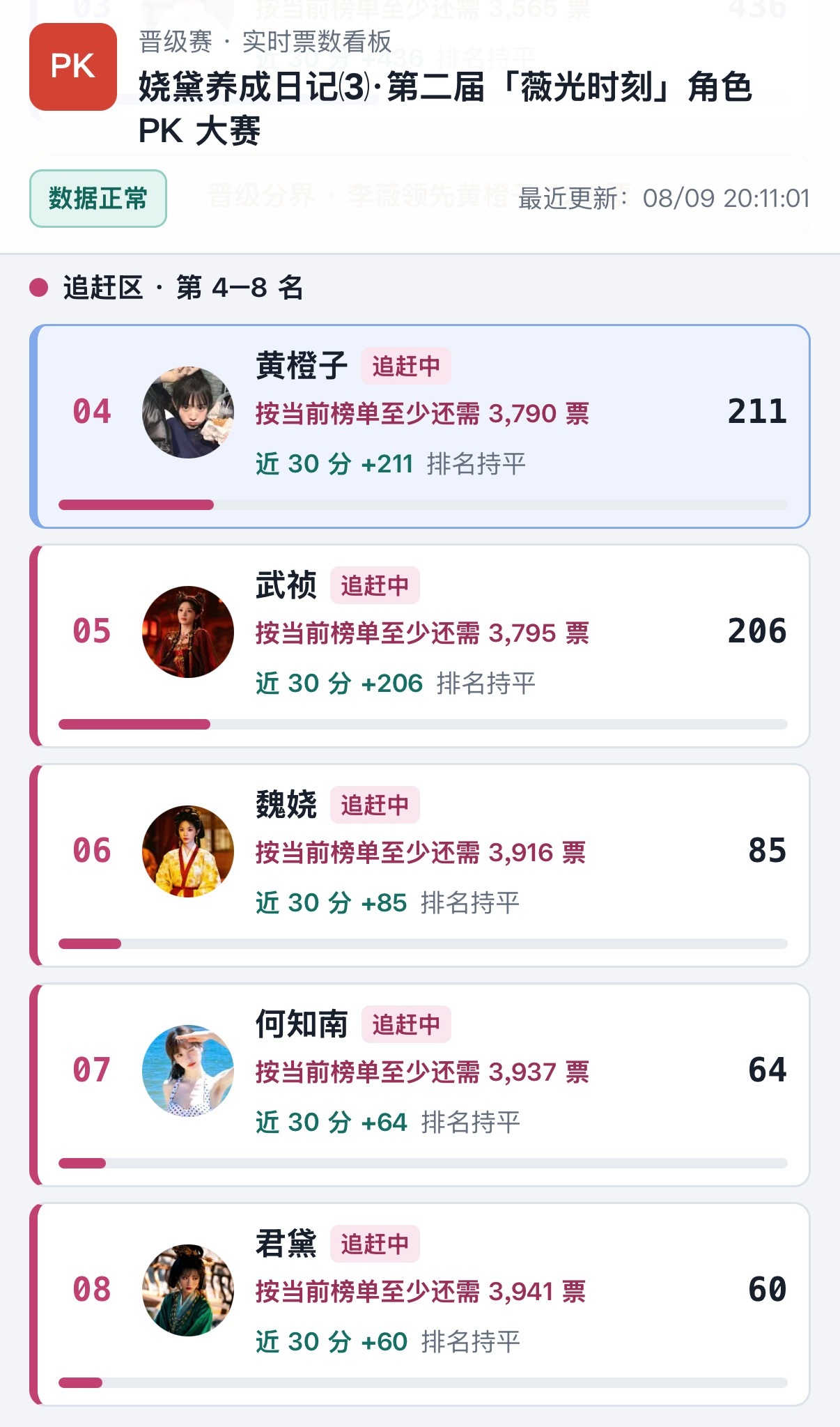 10分钟赛况 夏夏遥遥领先🎉橙子卡位失败 君黛倒数第一
